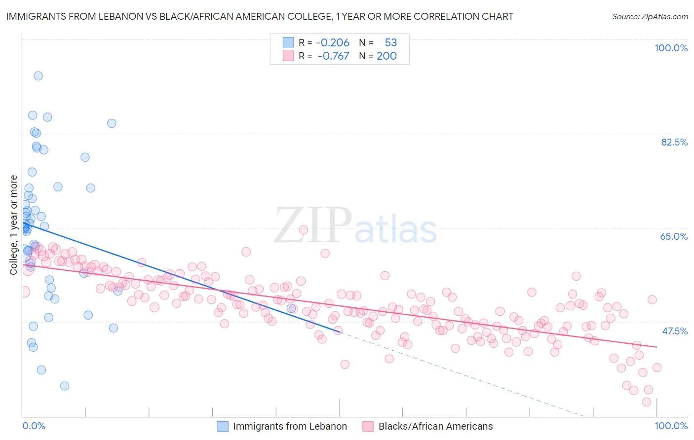 Immigrants from Lebanon vs Black/African American College, 1 year or more