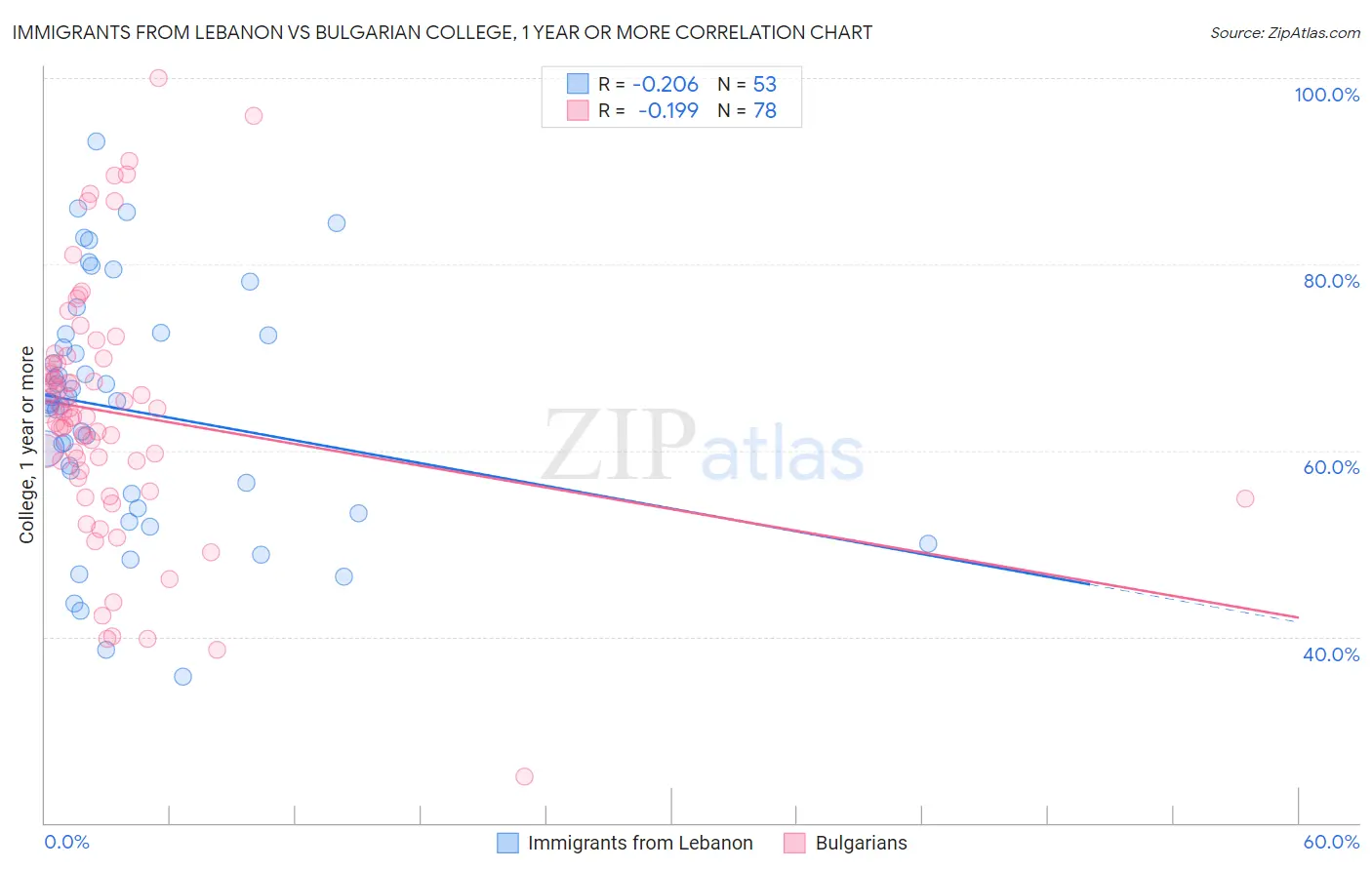 Immigrants from Lebanon vs Bulgarian College, 1 year or more