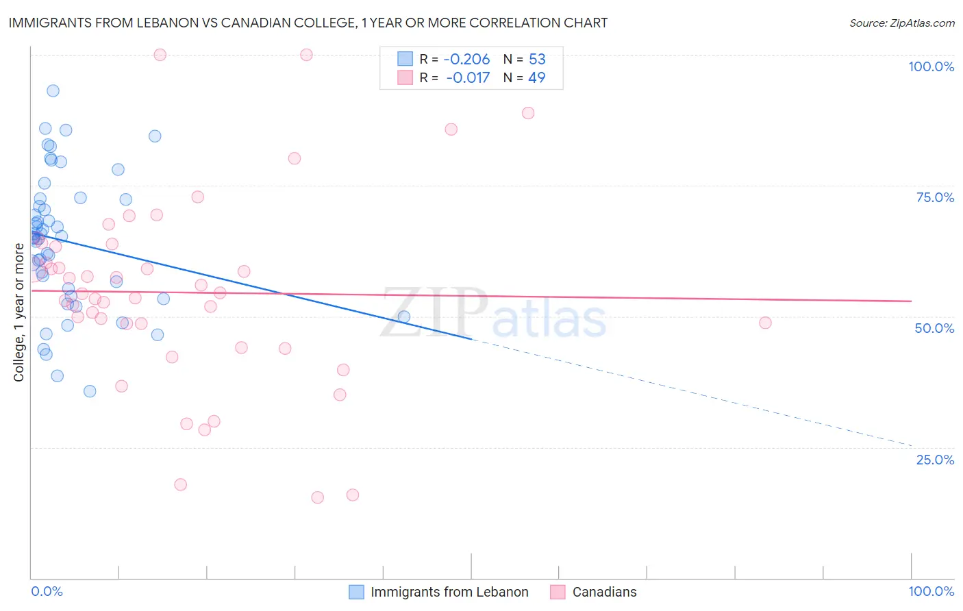 Immigrants from Lebanon vs Canadian College, 1 year or more