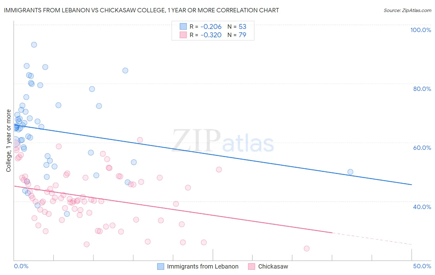 Immigrants from Lebanon vs Chickasaw College, 1 year or more