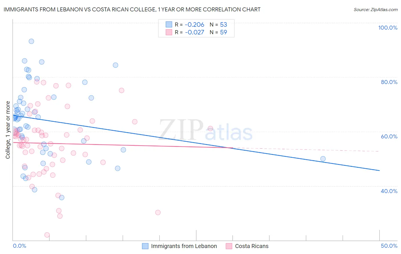 Immigrants from Lebanon vs Costa Rican College, 1 year or more