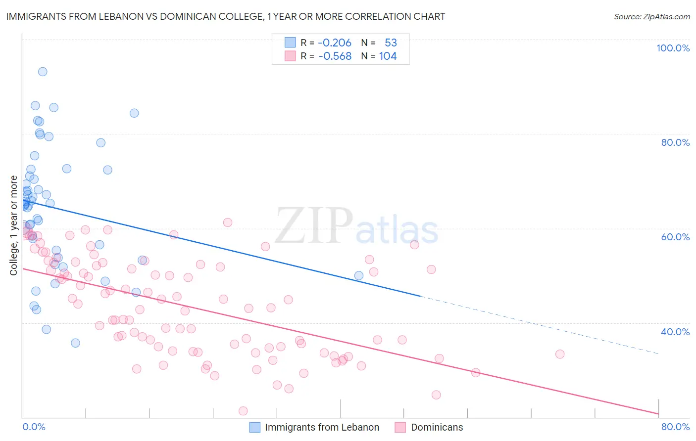 Immigrants from Lebanon vs Dominican College, 1 year or more