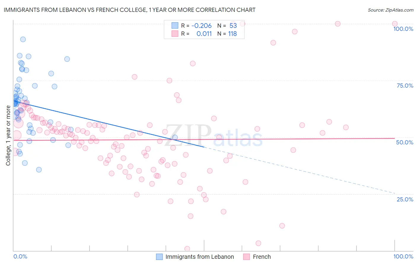 Immigrants from Lebanon vs French College, 1 year or more