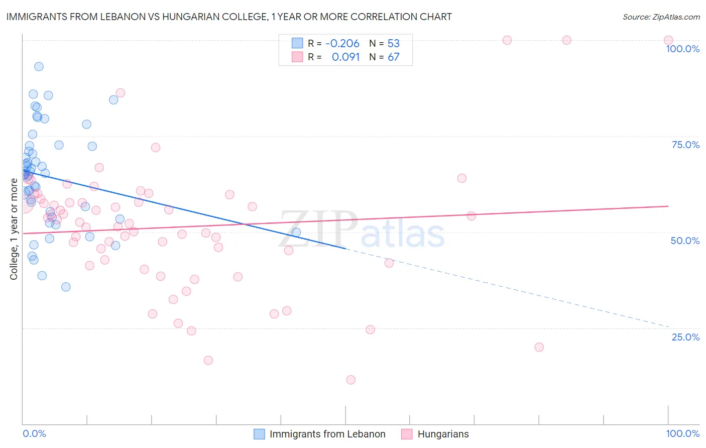 Immigrants from Lebanon vs Hungarian College, 1 year or more