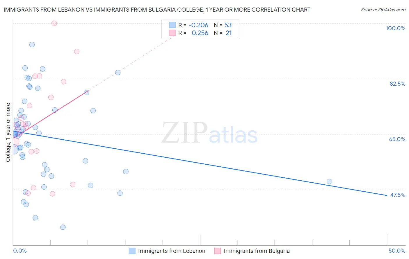 Immigrants from Lebanon vs Immigrants from Bulgaria College, 1 year or more
