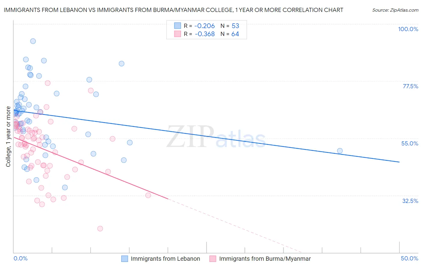 Immigrants from Lebanon vs Immigrants from Burma/Myanmar College, 1 year or more