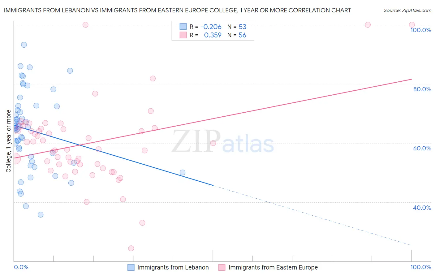 Immigrants from Lebanon vs Immigrants from Eastern Europe College, 1 year or more