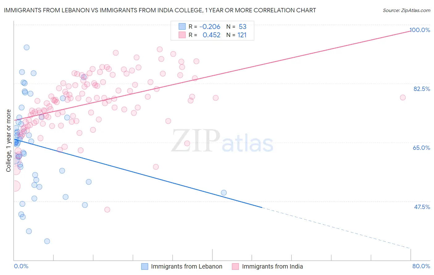 Immigrants from Lebanon vs Immigrants from India College, 1 year or more