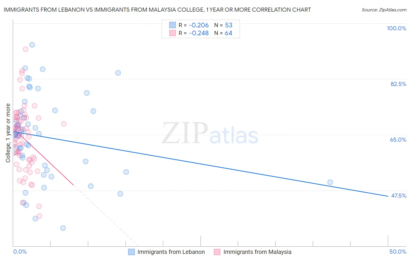 Immigrants from Lebanon vs Immigrants from Malaysia College, 1 year or more