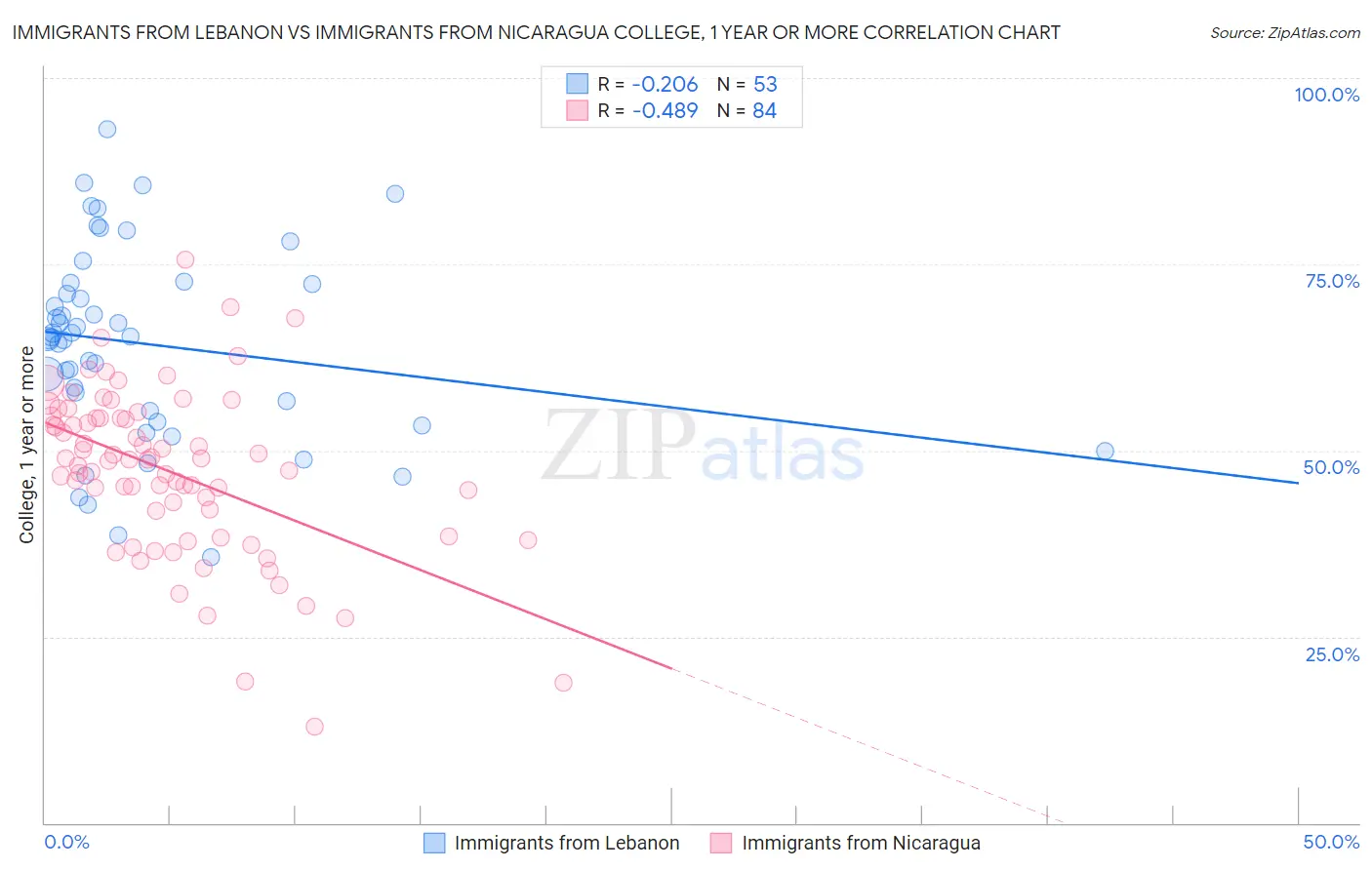 Immigrants from Lebanon vs Immigrants from Nicaragua College, 1 year or more