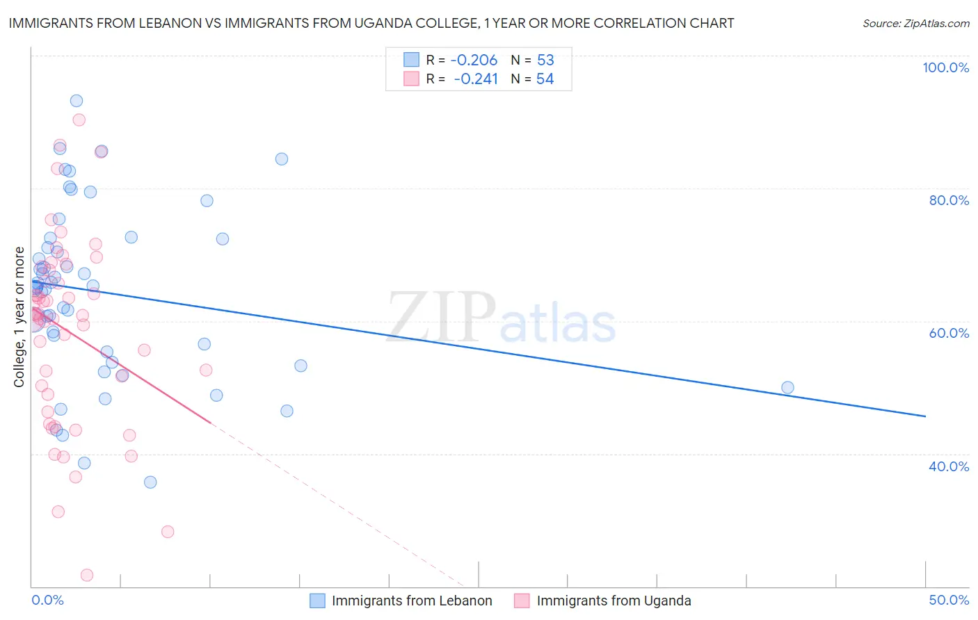 Immigrants from Lebanon vs Immigrants from Uganda College, 1 year or more