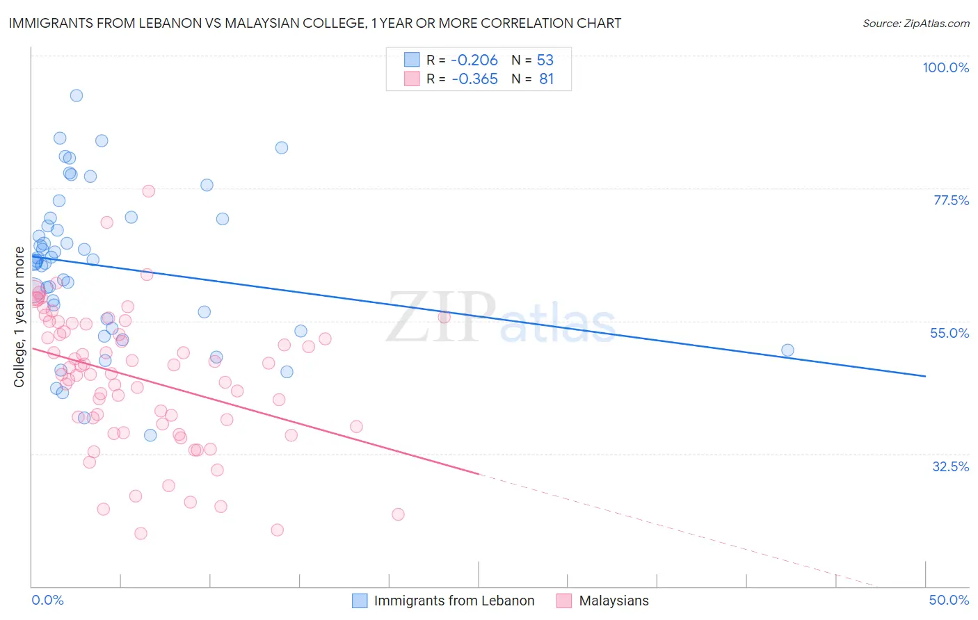 Immigrants from Lebanon vs Malaysian College, 1 year or more