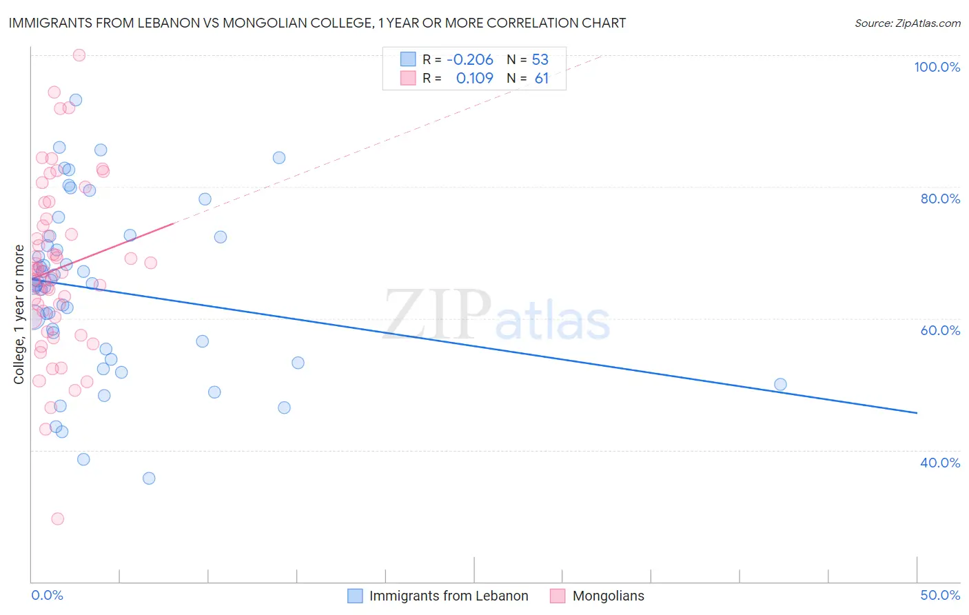 Immigrants from Lebanon vs Mongolian College, 1 year or more