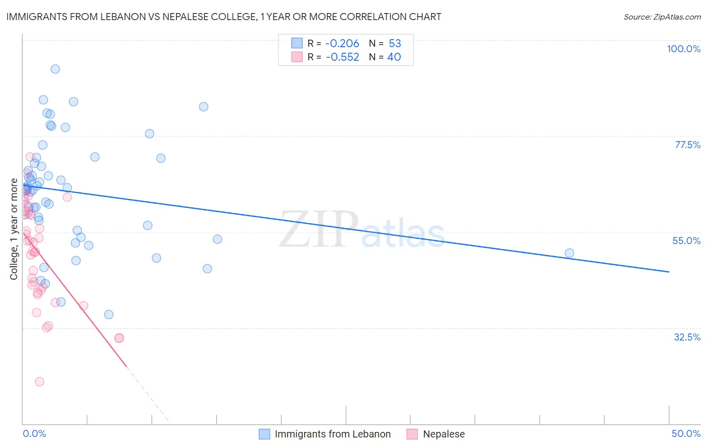 Immigrants from Lebanon vs Nepalese College, 1 year or more