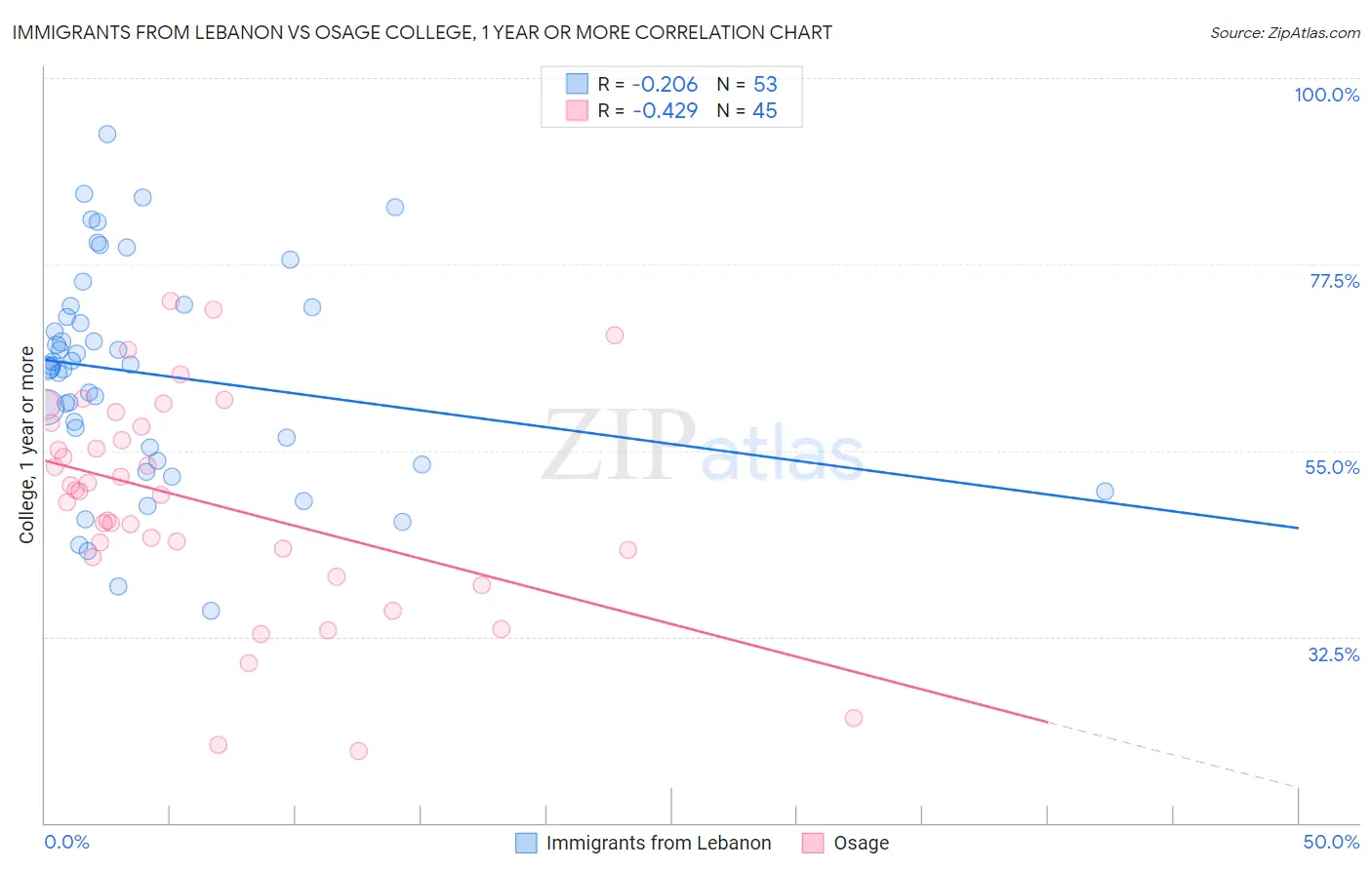 Immigrants from Lebanon vs Osage College, 1 year or more