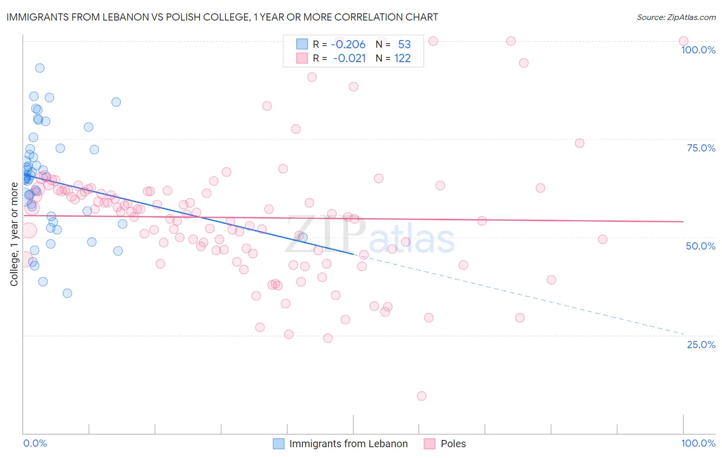 Immigrants from Lebanon vs Polish College, 1 year or more