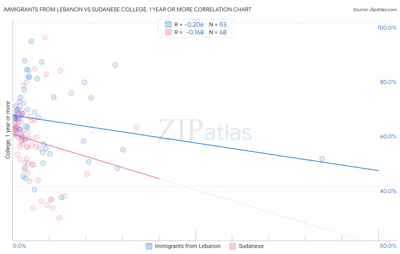 Immigrants from Lebanon vs Sudanese College, 1 year or more