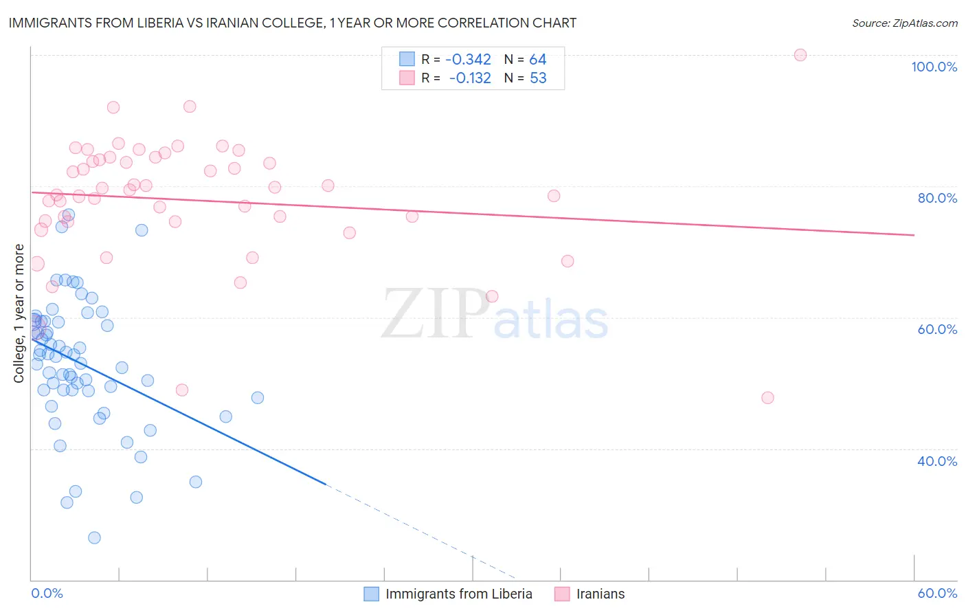 Immigrants from Liberia vs Iranian College, 1 year or more