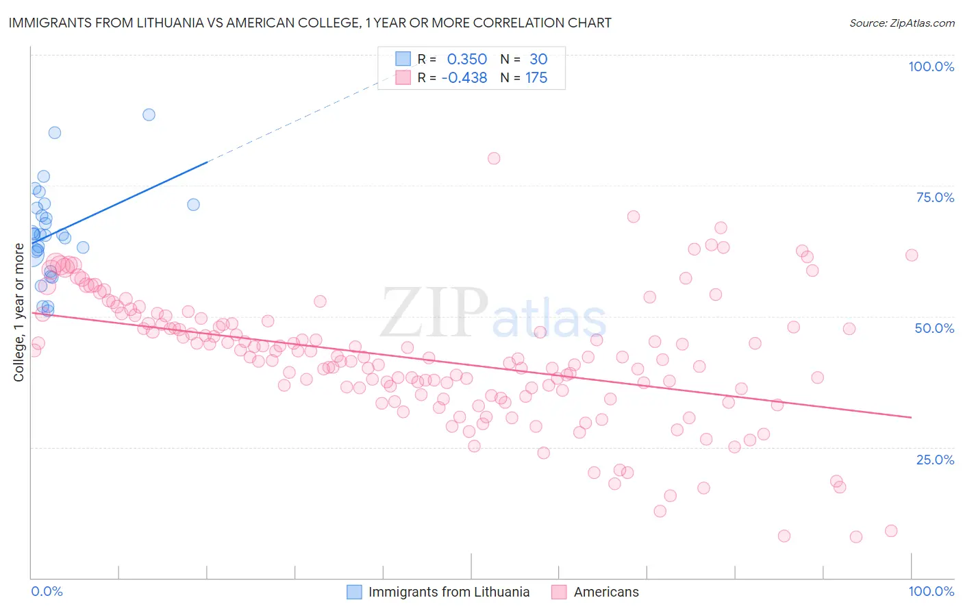 Immigrants from Lithuania vs American College, 1 year or more