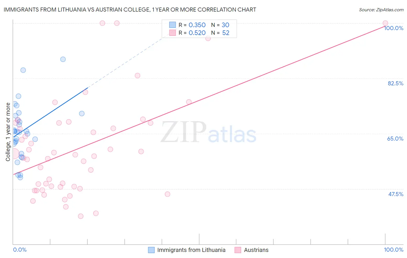 Immigrants from Lithuania vs Austrian College, 1 year or more