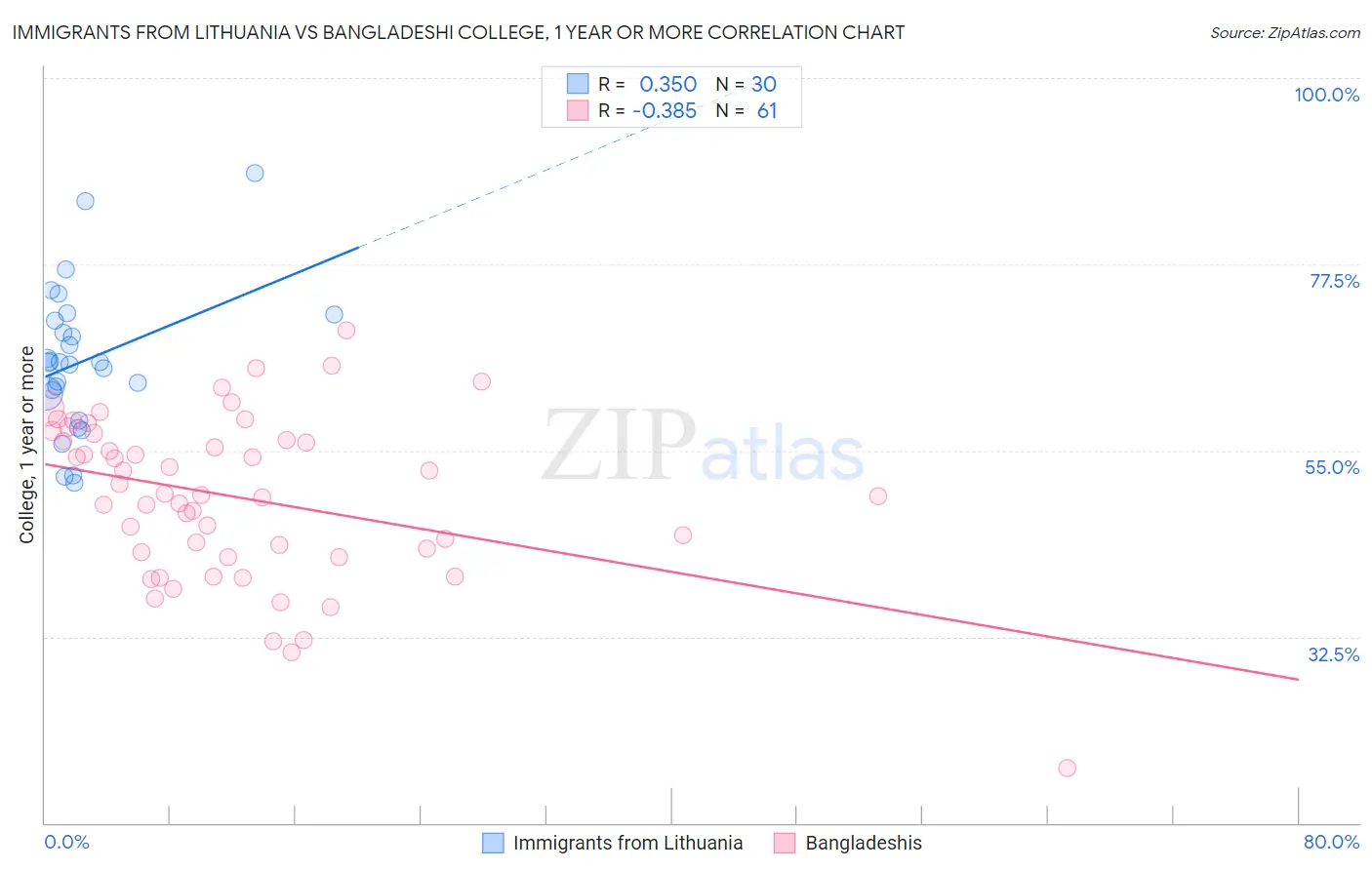 Immigrants from Lithuania vs Bangladeshi College, 1 year or more