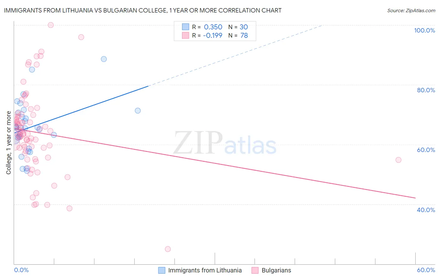 Immigrants from Lithuania vs Bulgarian College, 1 year or more