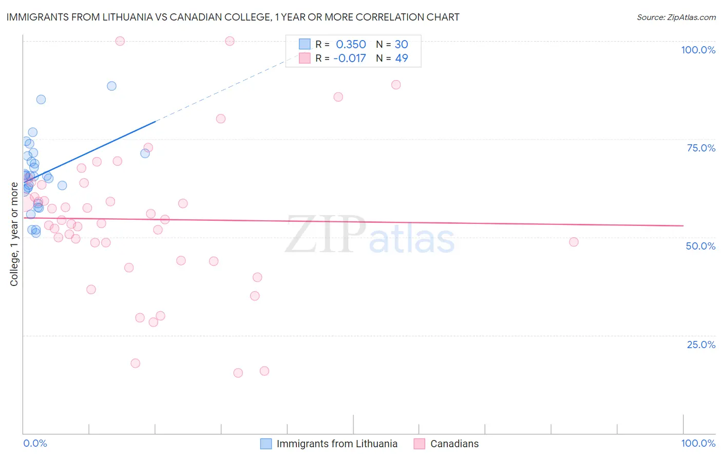 Immigrants from Lithuania vs Canadian College, 1 year or more