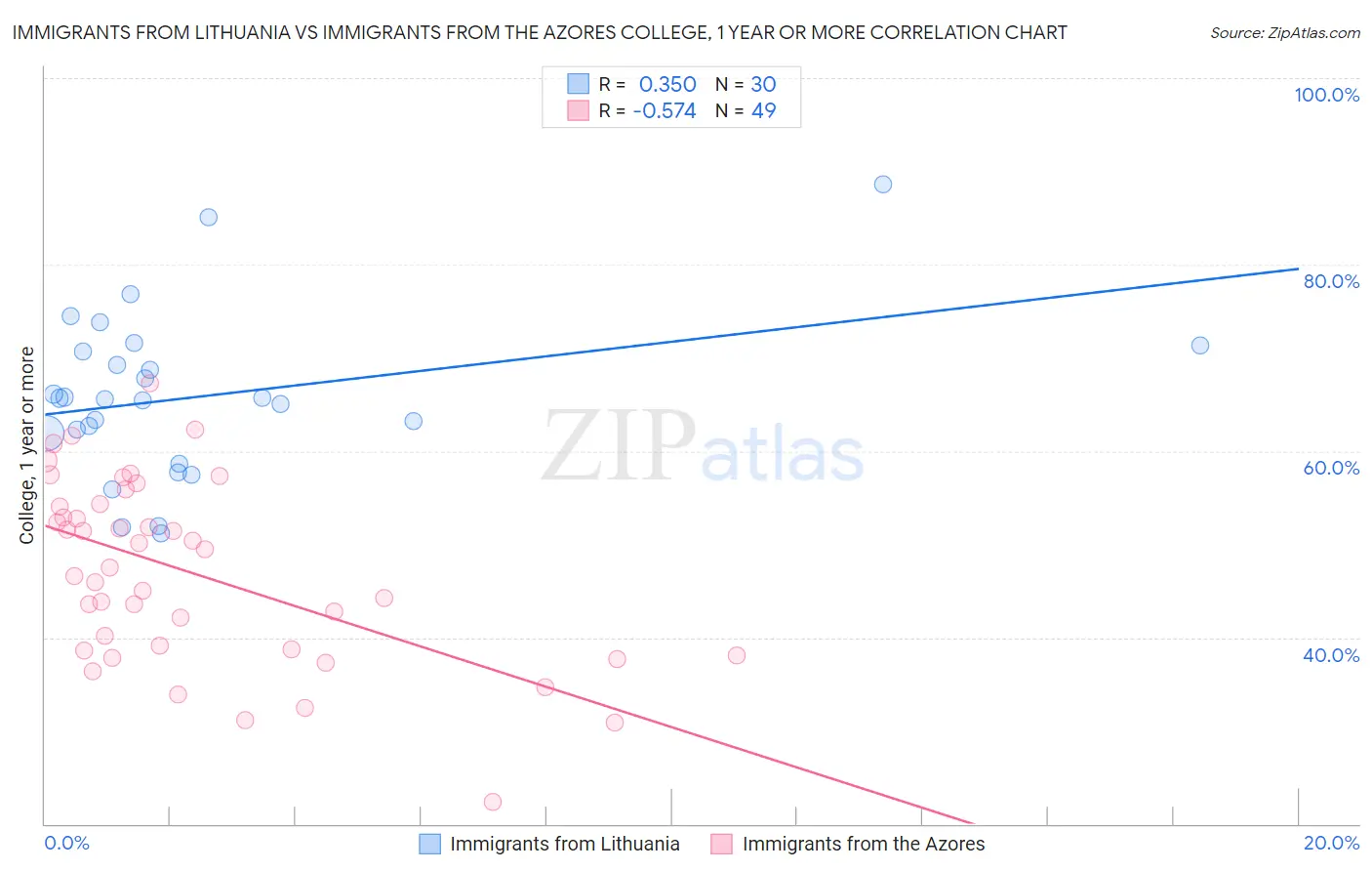 Immigrants from Lithuania vs Immigrants from the Azores College, 1 year or more