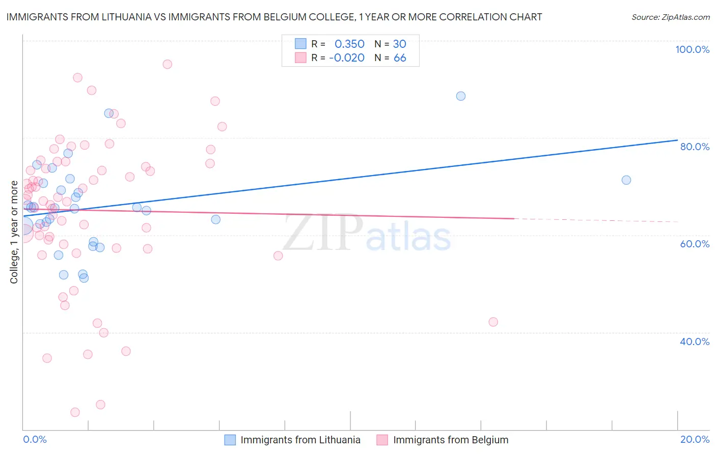 Immigrants from Lithuania vs Immigrants from Belgium College, 1 year or more