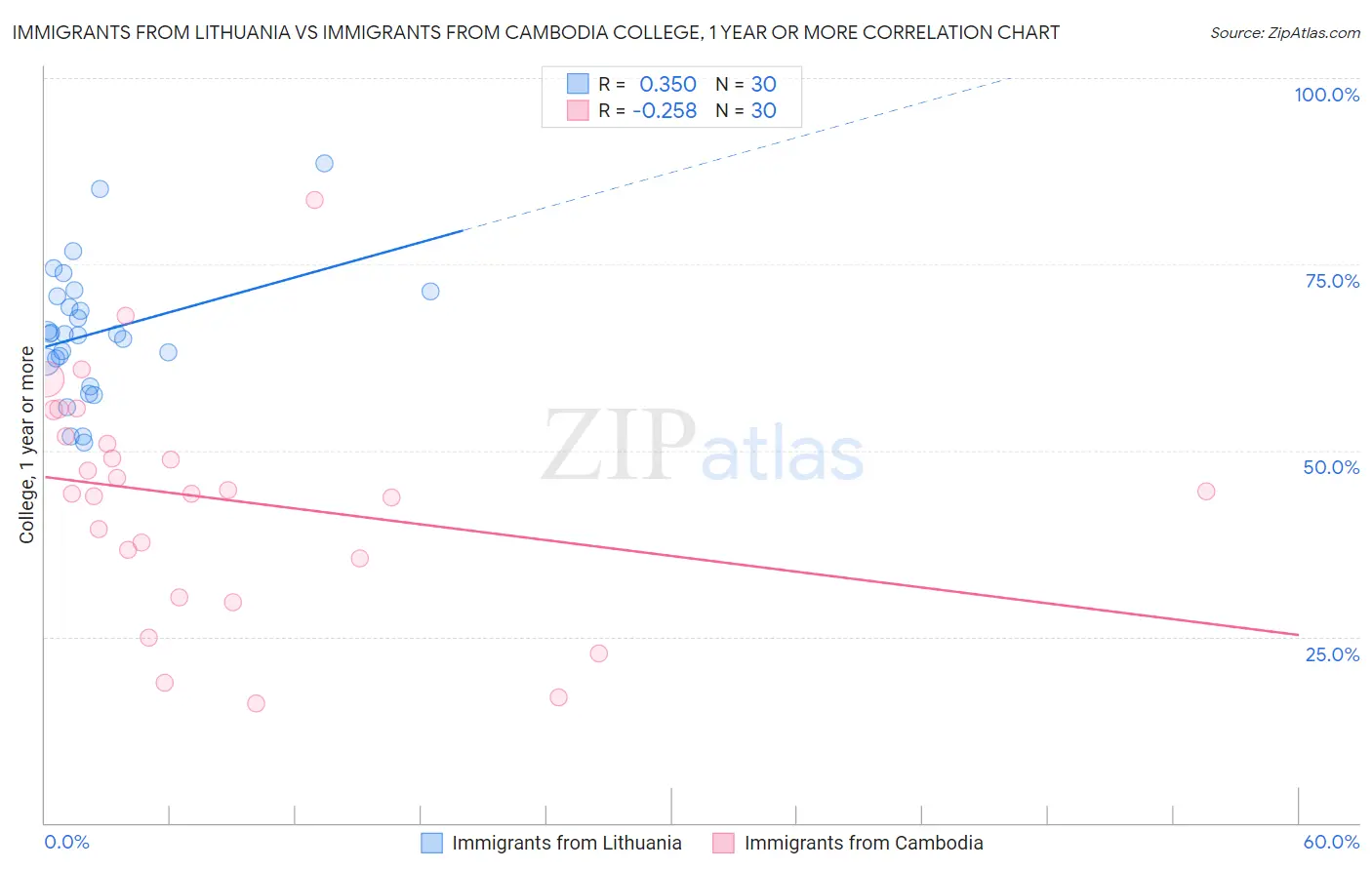 Immigrants from Lithuania vs Immigrants from Cambodia College, 1 year or more