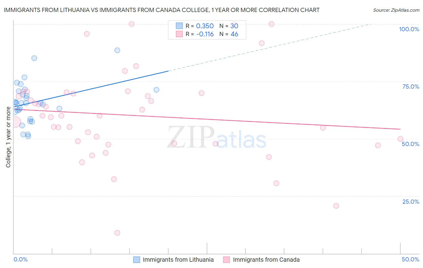 Immigrants from Lithuania vs Immigrants from Canada College, 1 year or more