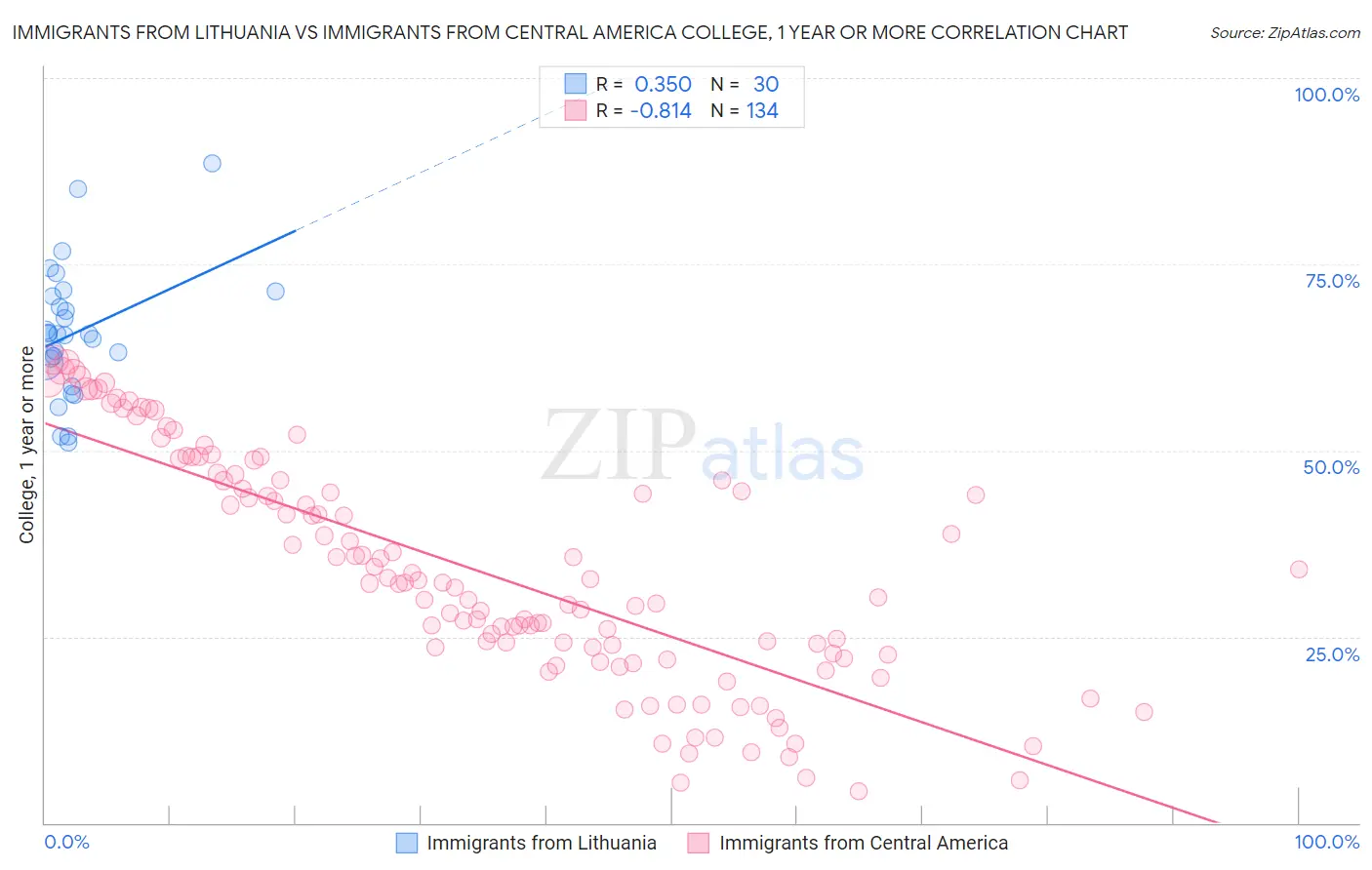 Immigrants from Lithuania vs Immigrants from Central America College, 1 year or more