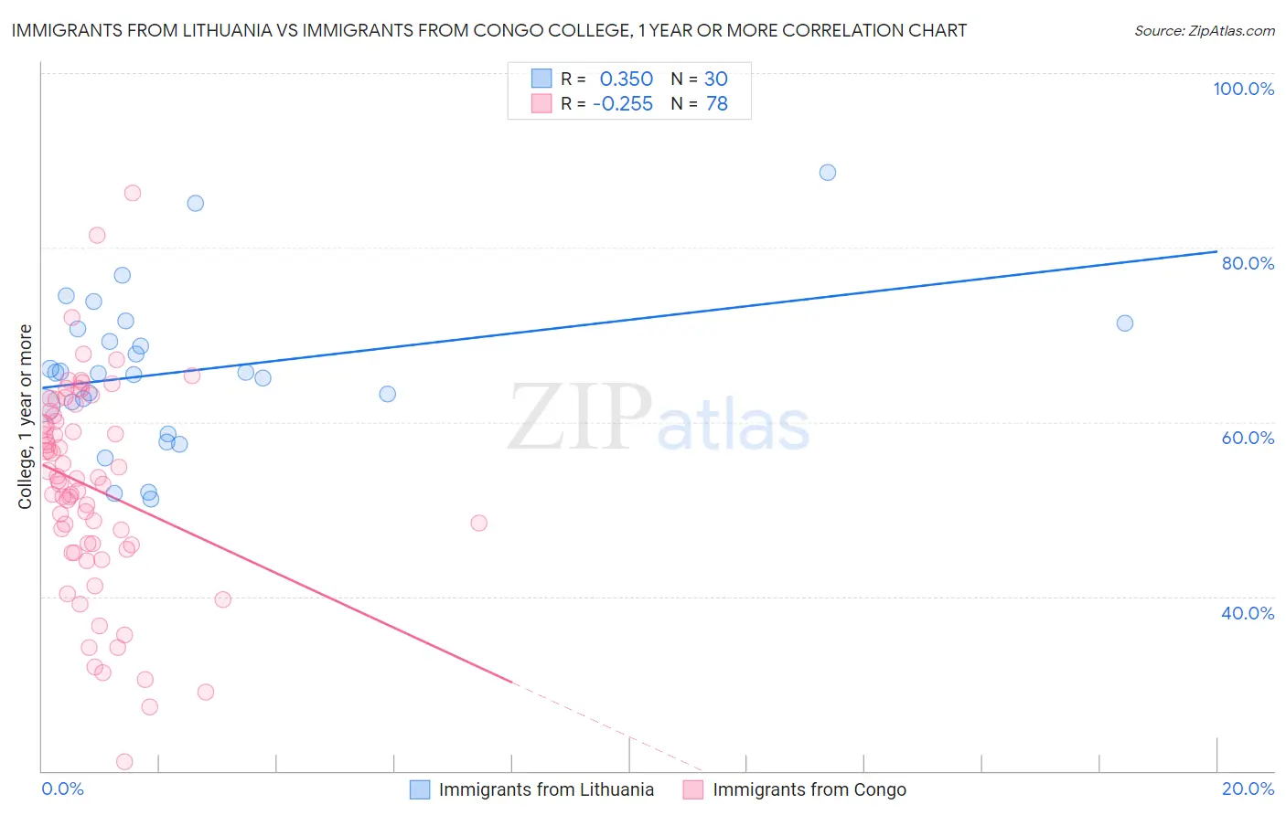Immigrants from Lithuania vs Immigrants from Congo College, 1 year or more