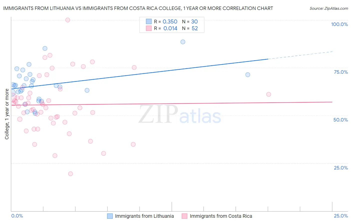 Immigrants from Lithuania vs Immigrants from Costa Rica College, 1 year or more