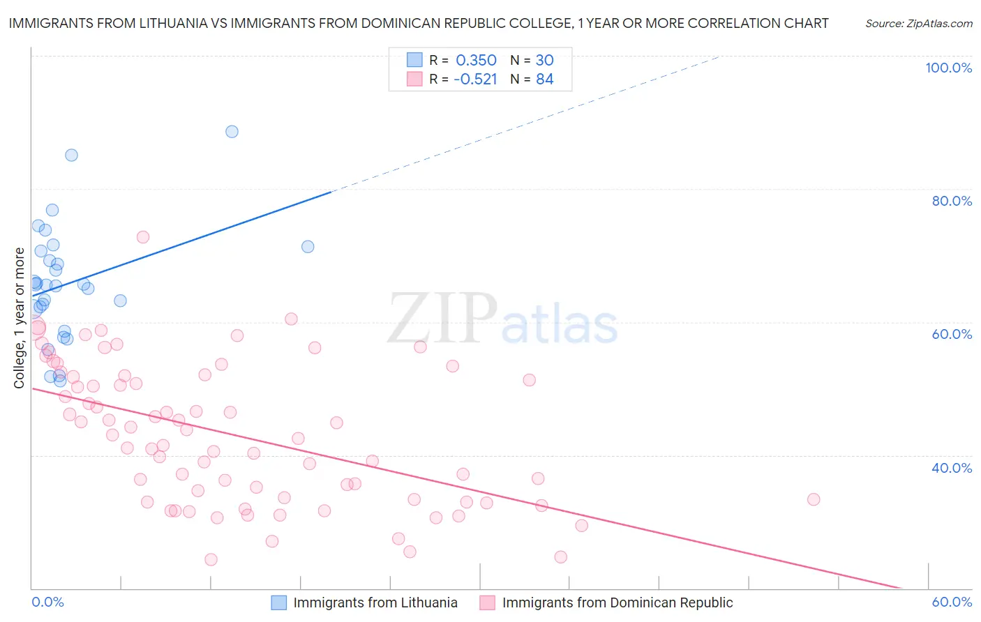 Immigrants from Lithuania vs Immigrants from Dominican Republic College, 1 year or more