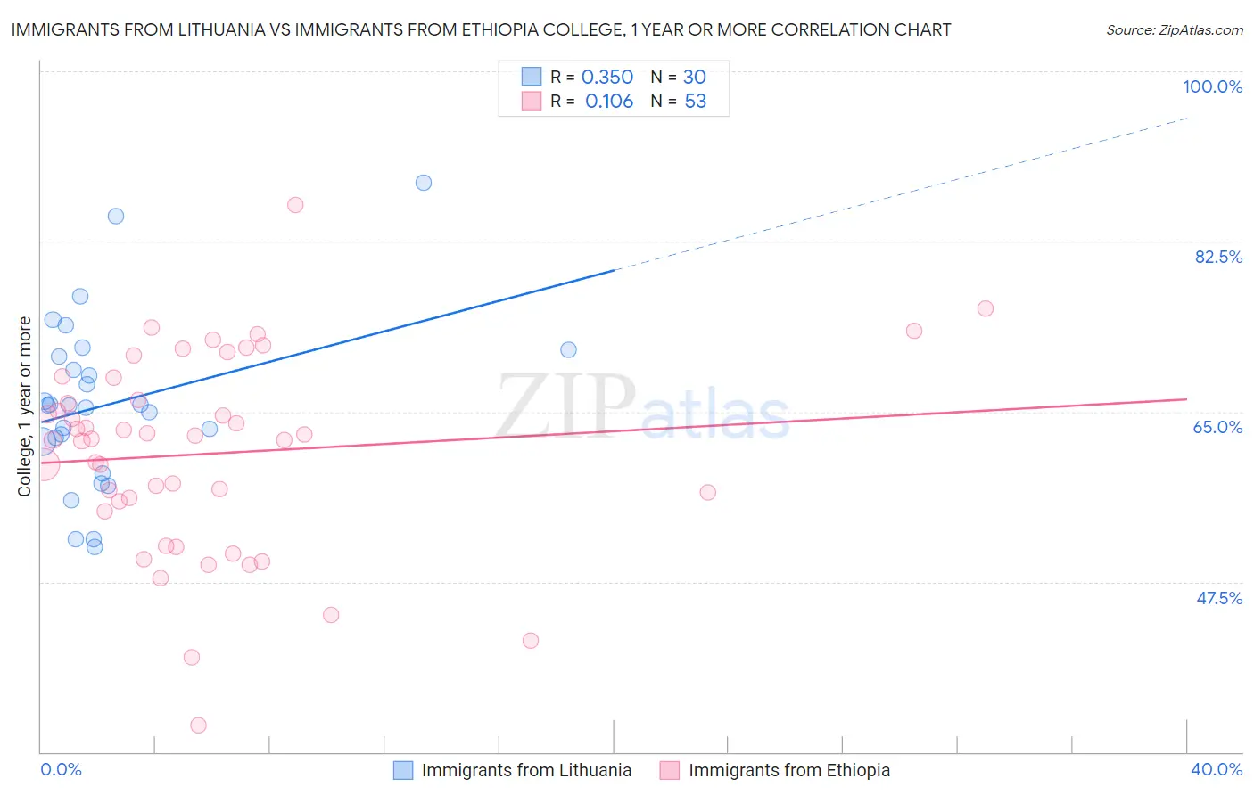 Immigrants from Lithuania vs Immigrants from Ethiopia College, 1 year or more