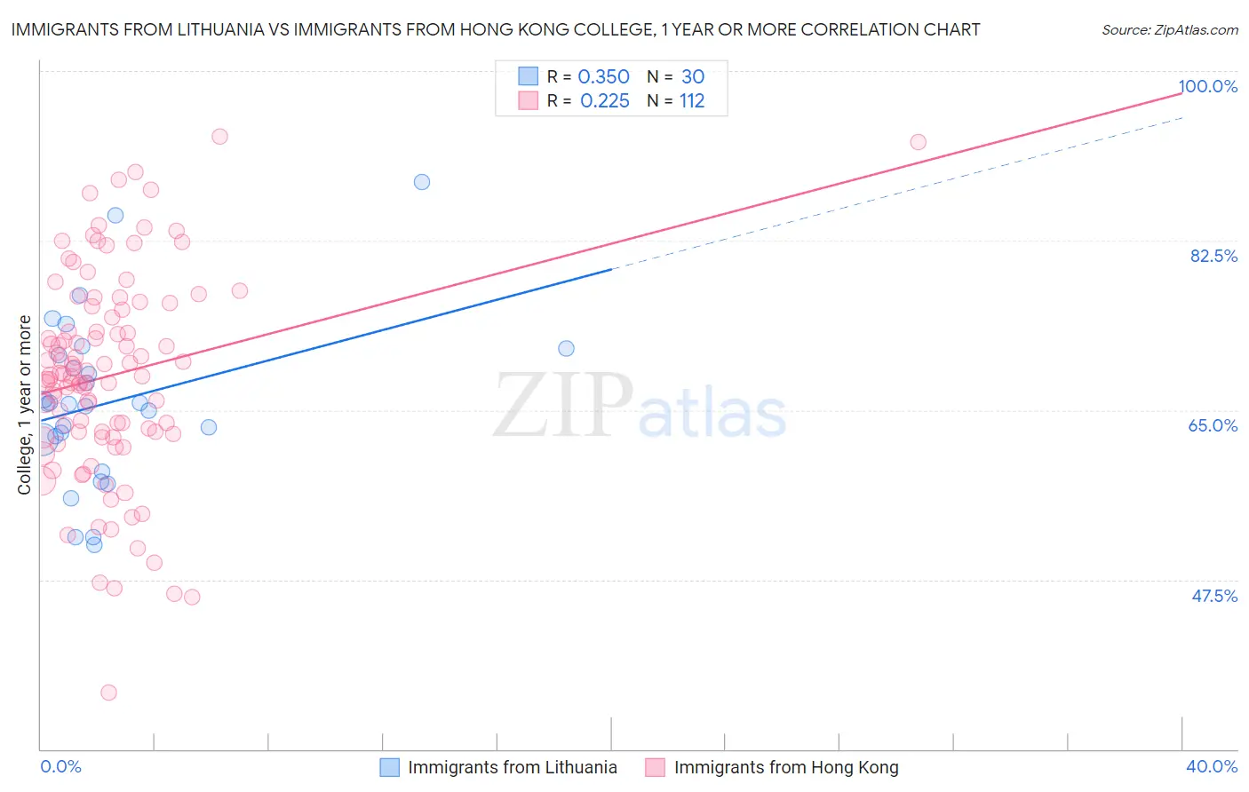 Immigrants from Lithuania vs Immigrants from Hong Kong College, 1 year or more