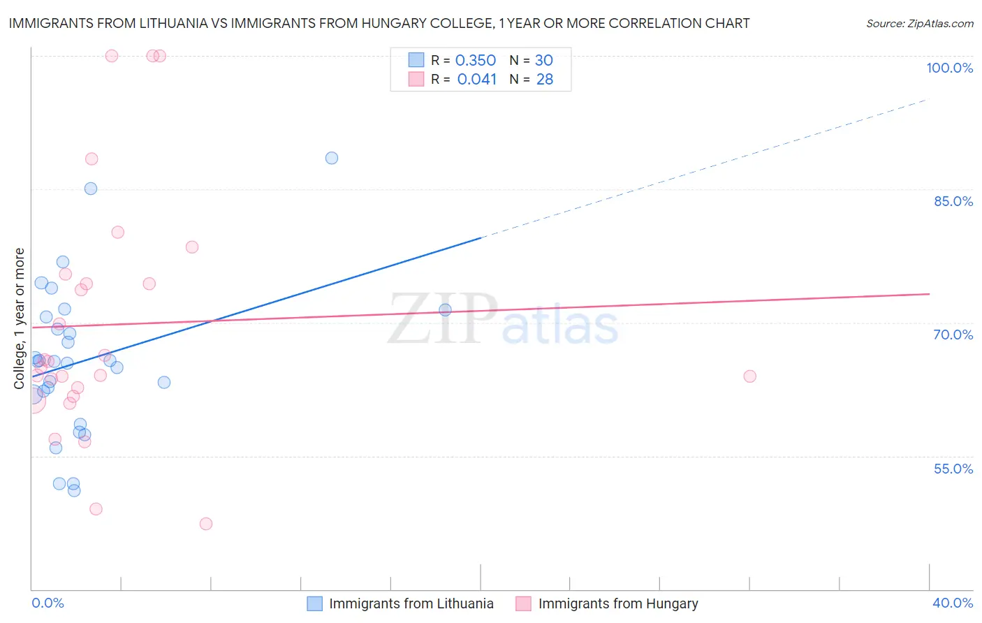 Immigrants from Lithuania vs Immigrants from Hungary College, 1 year or more