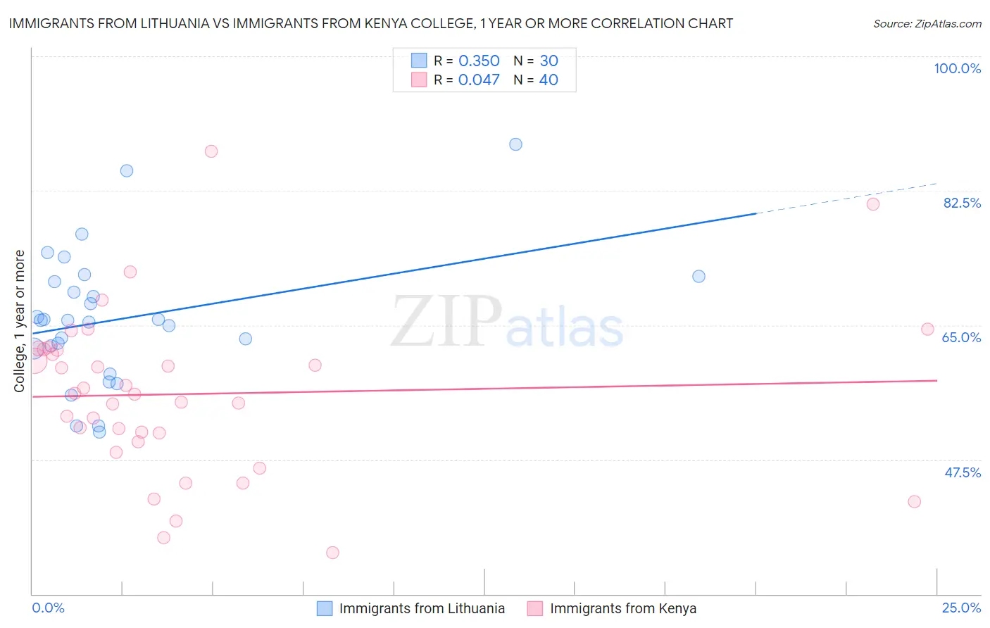 Immigrants from Lithuania vs Immigrants from Kenya College, 1 year or more