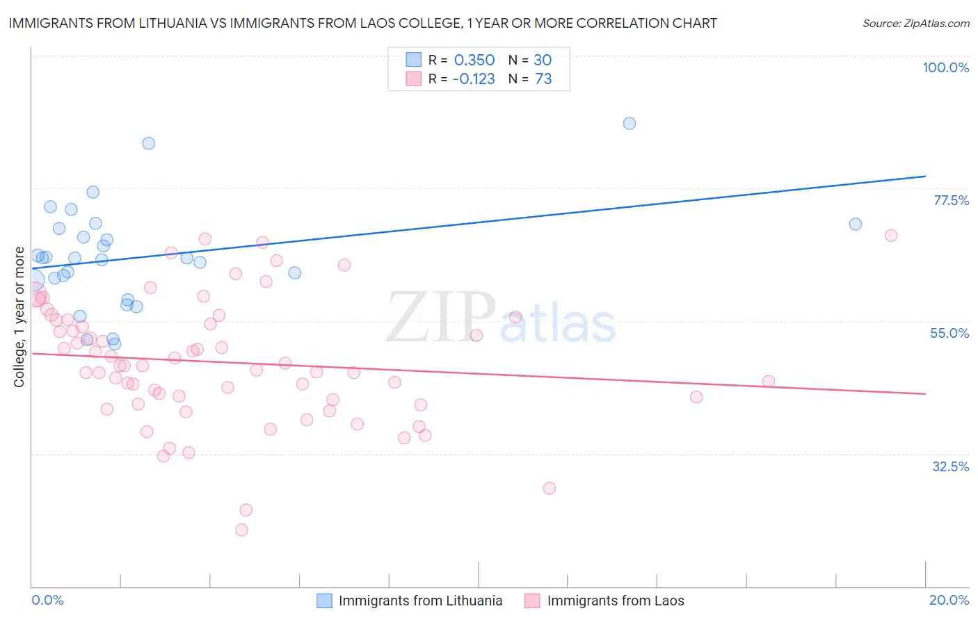 Immigrants from Lithuania vs Immigrants from Laos College, 1 year or more