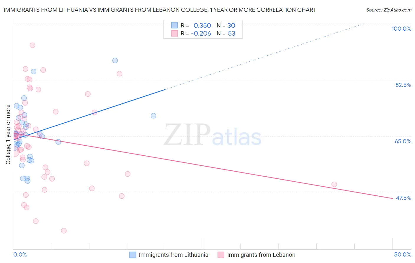 Immigrants from Lithuania vs Immigrants from Lebanon College, 1 year or more