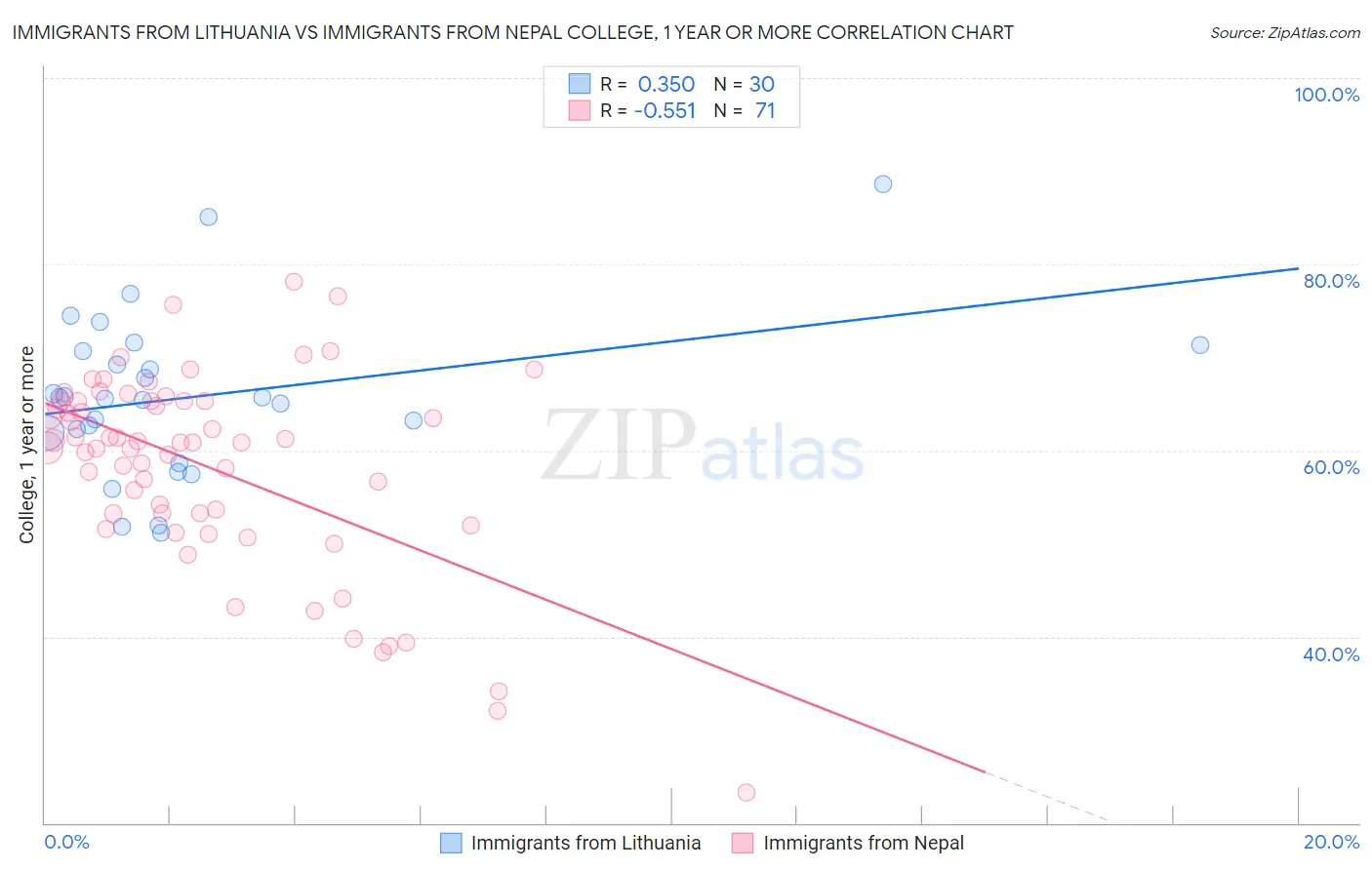 Immigrants from Lithuania vs Immigrants from Nepal College, 1 year or more