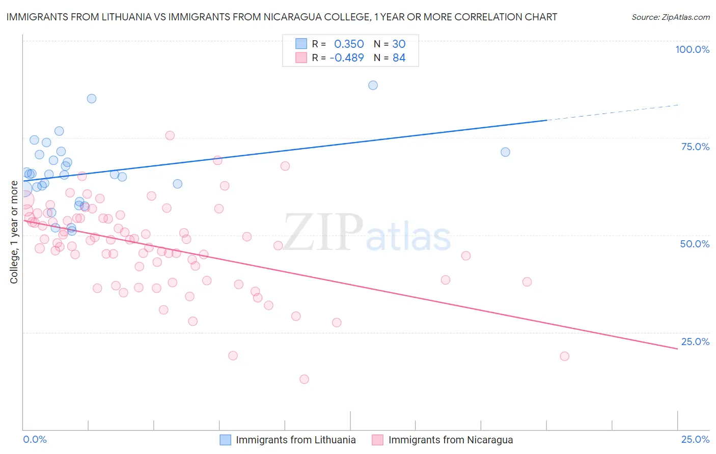 Immigrants from Lithuania vs Immigrants from Nicaragua College, 1 year or more