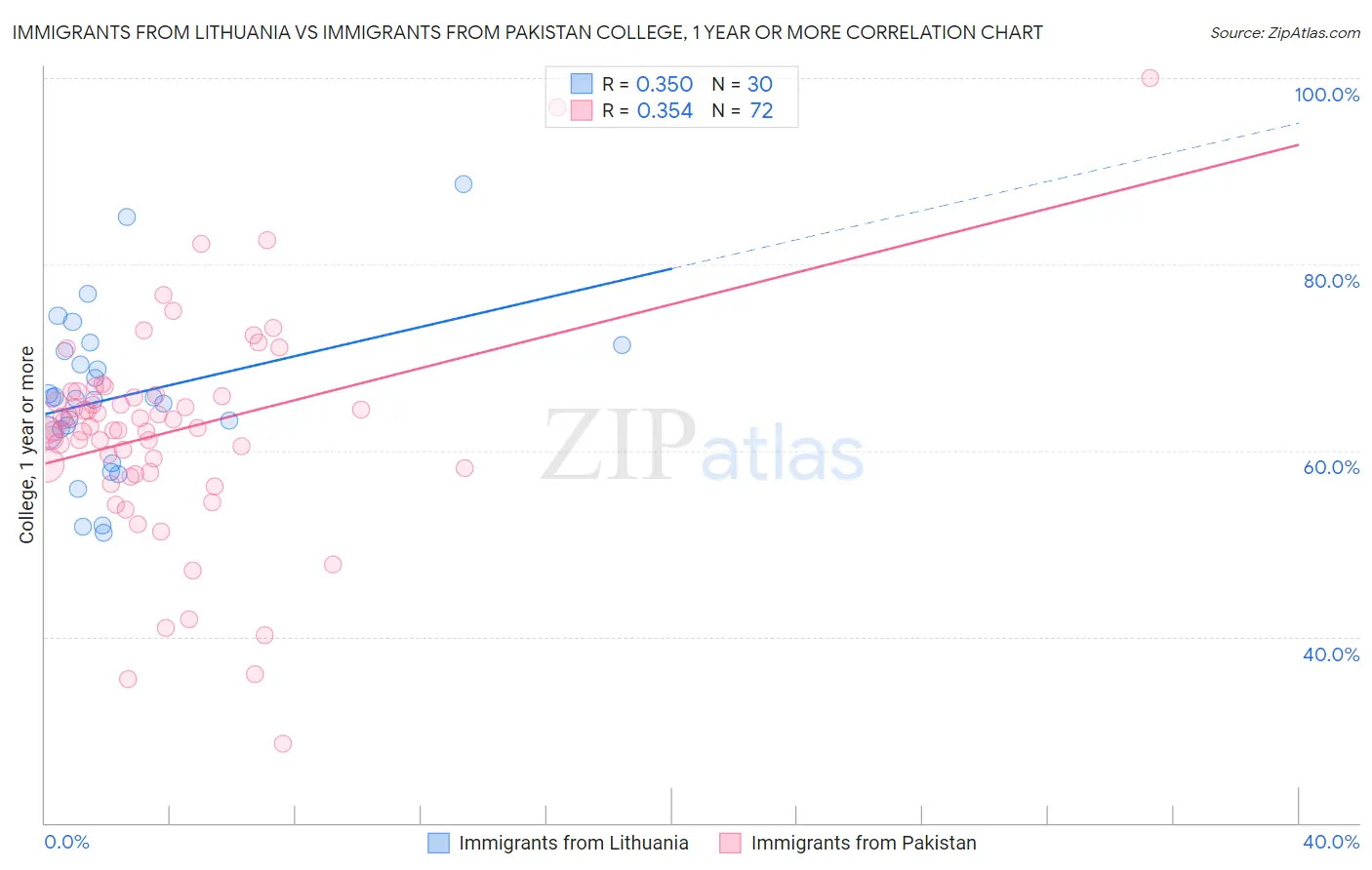 Immigrants from Lithuania vs Immigrants from Pakistan College, 1 year or more