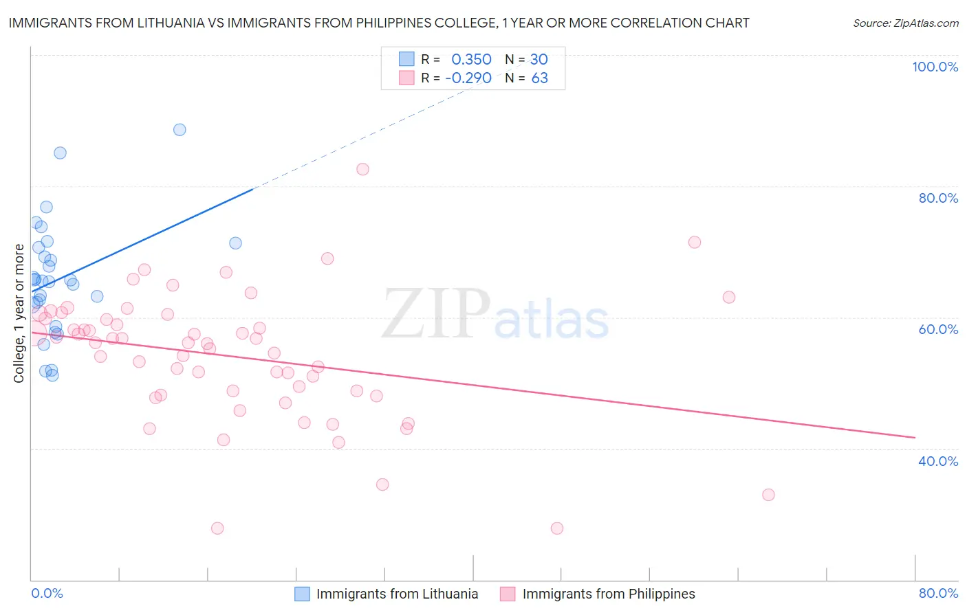 Immigrants from Lithuania vs Immigrants from Philippines College, 1 year or more