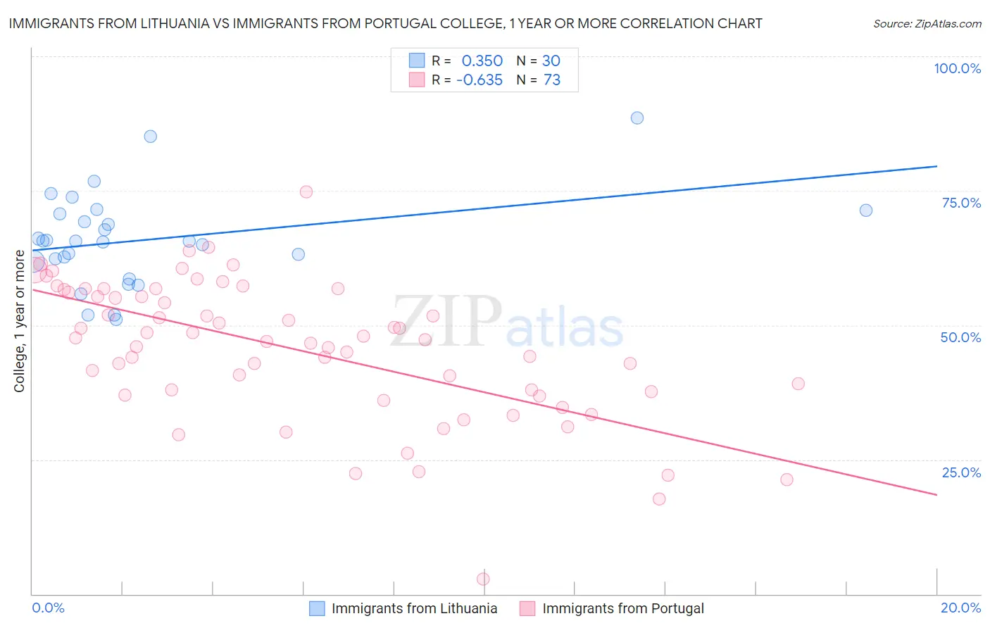 Immigrants from Lithuania vs Immigrants from Portugal College, 1 year or more