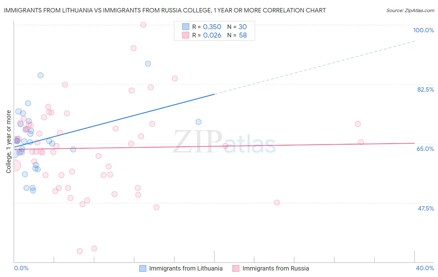 Immigrants from Lithuania vs Immigrants from Russia College, 1 year or more