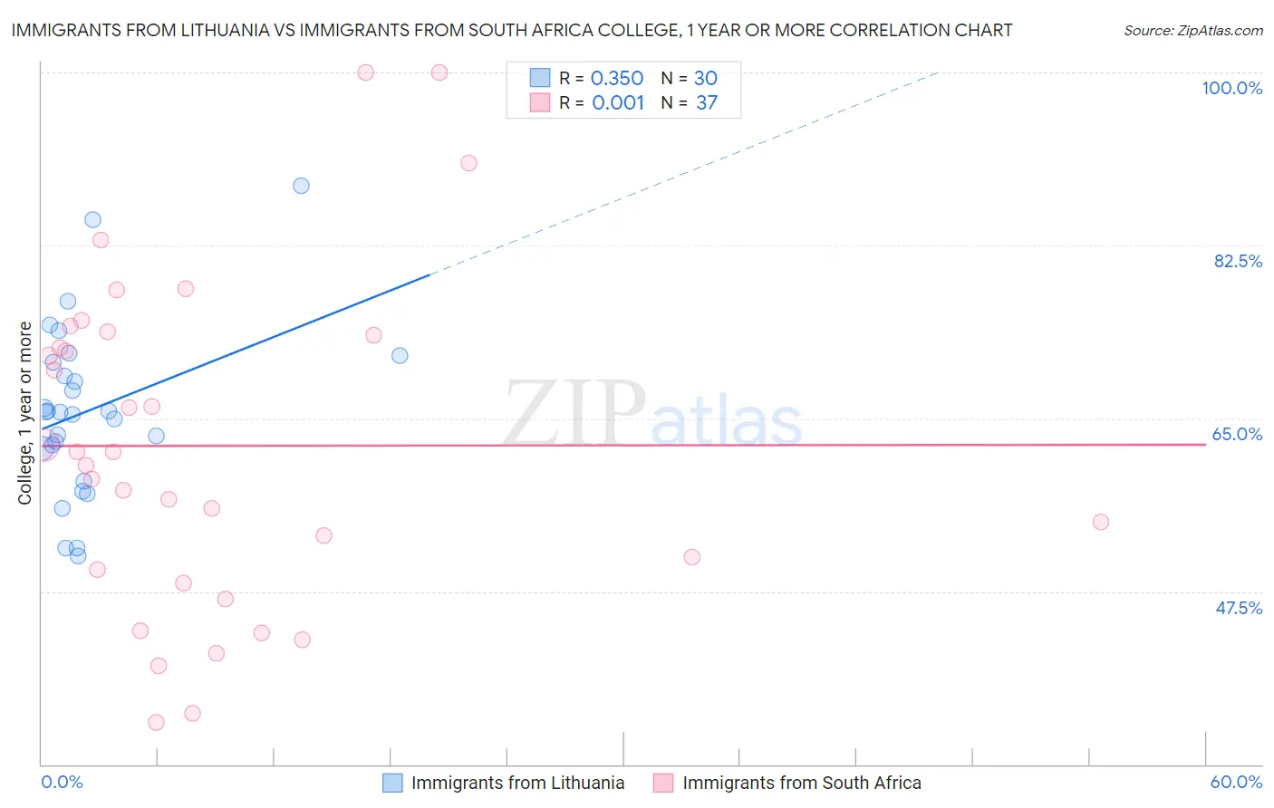 Immigrants from Lithuania vs Immigrants from South Africa College, 1 year or more