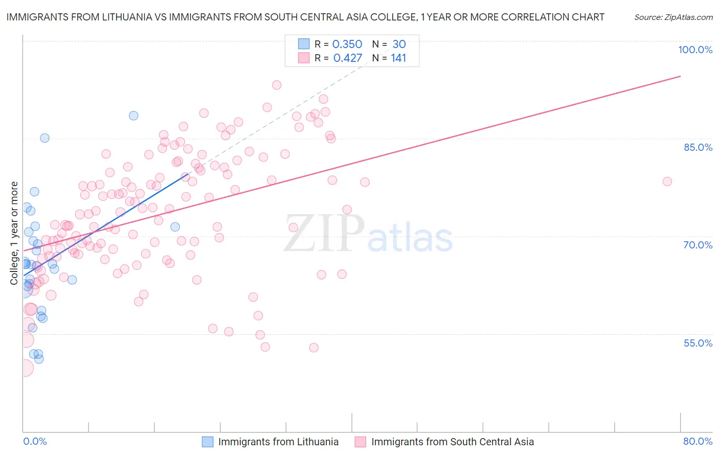 Immigrants from Lithuania vs Immigrants from South Central Asia College, 1 year or more