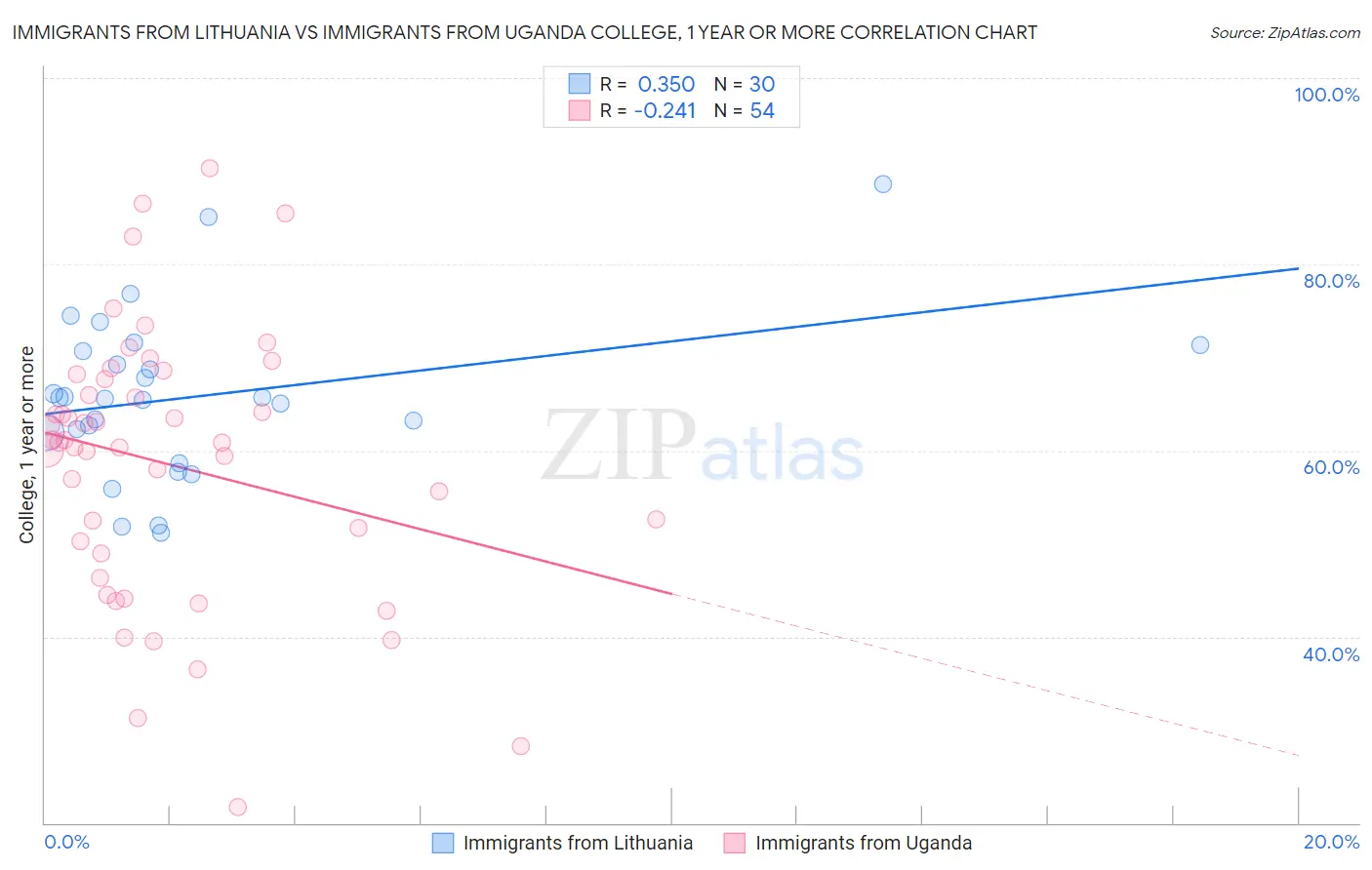 Immigrants from Lithuania vs Immigrants from Uganda College, 1 year or more